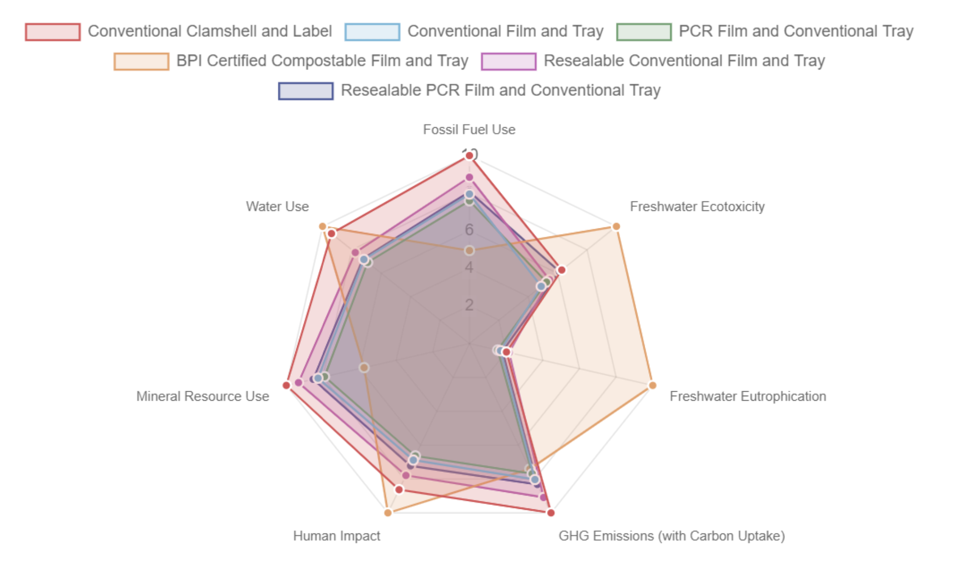 Spider Web Chart for Lidding Film Types and Tray vs Conventional Clamshell